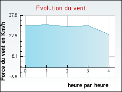 Evolution du vent de la ville Saint-Hilaire-d'Ozilhan
